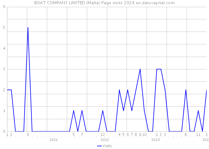BOAT COMPANY LIMITED (Malta) Page visits 2024 