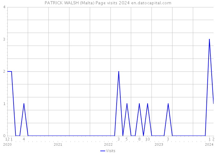 PATRICK WALSH (Malta) Page visits 2024 