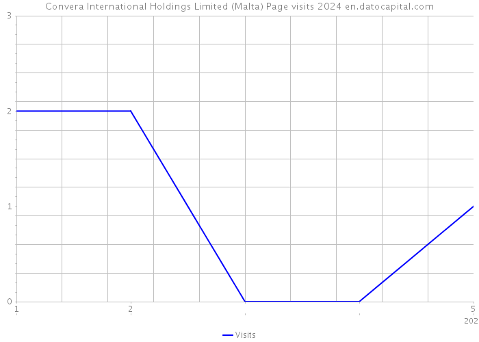 Convera International Holdings Limited (Malta) Page visits 2024 