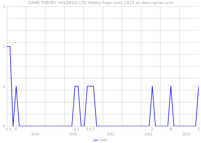 GAME THEORY HOLDINGS LTD (Malta) Page visits 2024 