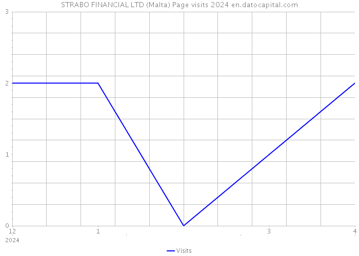 STRABO FINANCIAL LTD (Malta) Page visits 2024 