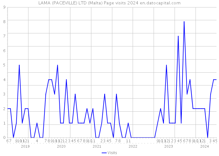 LAMA (PACEVILLE) LTD (Malta) Page visits 2024 