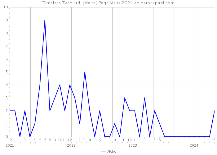 Timeless Tech Ltd. (Malta) Page visits 2024 