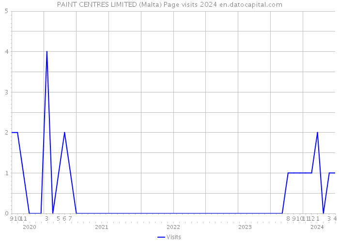PAINT CENTRES LIMITED (Malta) Page visits 2024 