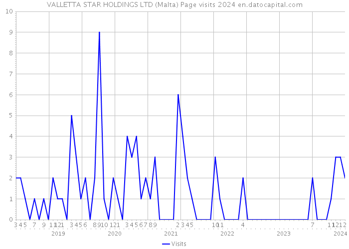 VALLETTA STAR HOLDINGS LTD (Malta) Page visits 2024 