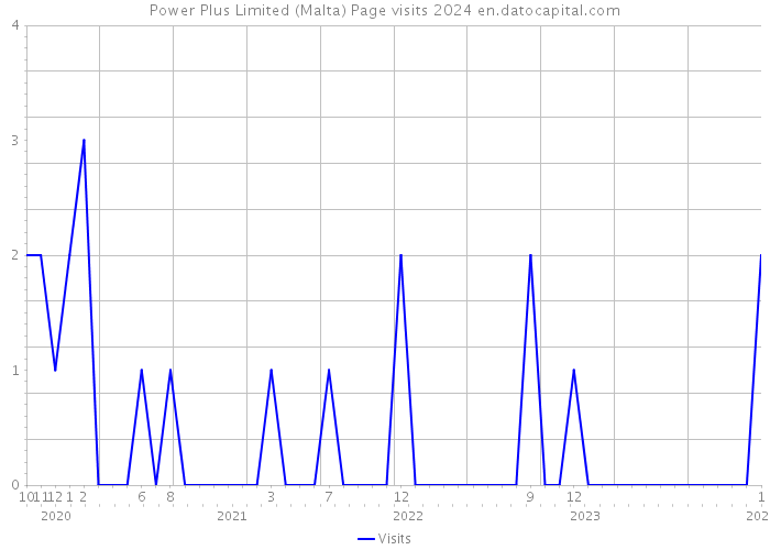 Power Plus Limited (Malta) Page visits 2024 