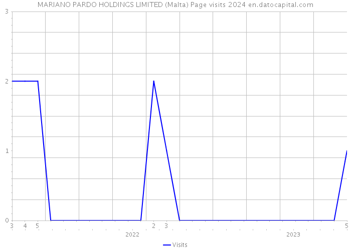 MARIANO PARDO HOLDINGS LIMITED (Malta) Page visits 2024 