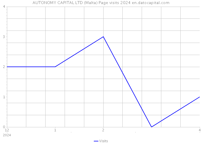 AUTONOMY CAPITAL LTD (Malta) Page visits 2024 