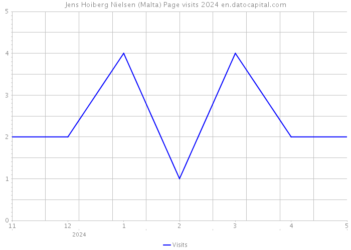 Jens Hoiberg Nielsen (Malta) Page visits 2024 