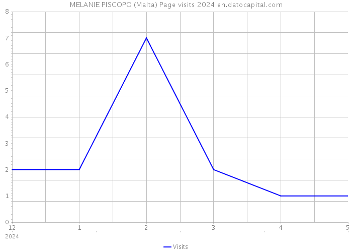 MELANIE PISCOPO (Malta) Page visits 2024 