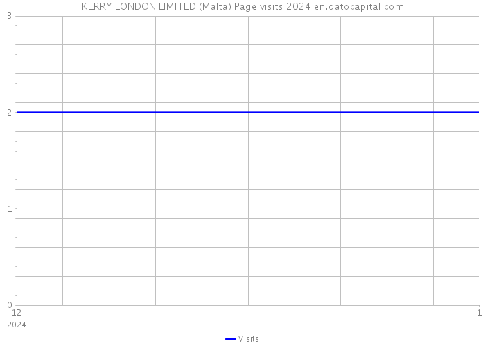 KERRY LONDON LIMITED (Malta) Page visits 2024 