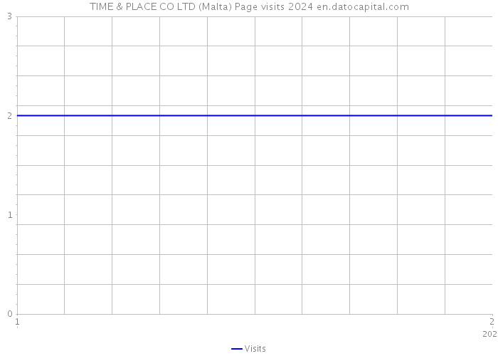 TIME & PLACE CO LTD (Malta) Page visits 2024 