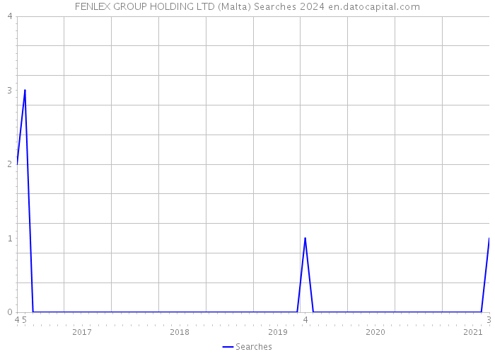 FENLEX GROUP HOLDING LTD (Malta) Searches 2024 