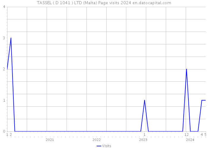 TASSEL ( D 1041 ) LTD (Malta) Page visits 2024 