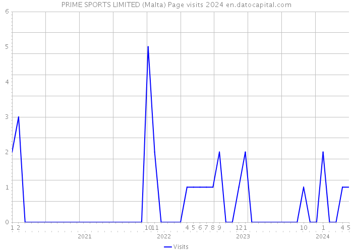 PRIME SPORTS LIMITED (Malta) Page visits 2024 
