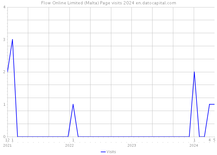 Flow Online Limited (Malta) Page visits 2024 