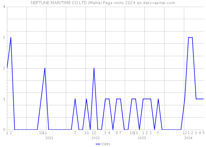 NEPTUNE MARITIME CO LTD (Malta) Page visits 2024 