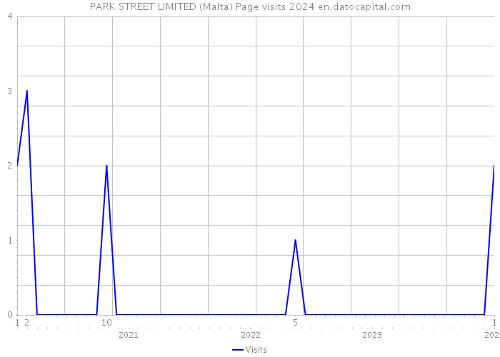 PARK STREET LIMITED (Malta) Page visits 2024 