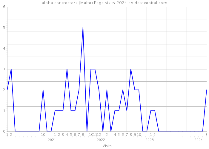 alpha contractors (Malta) Page visits 2024 