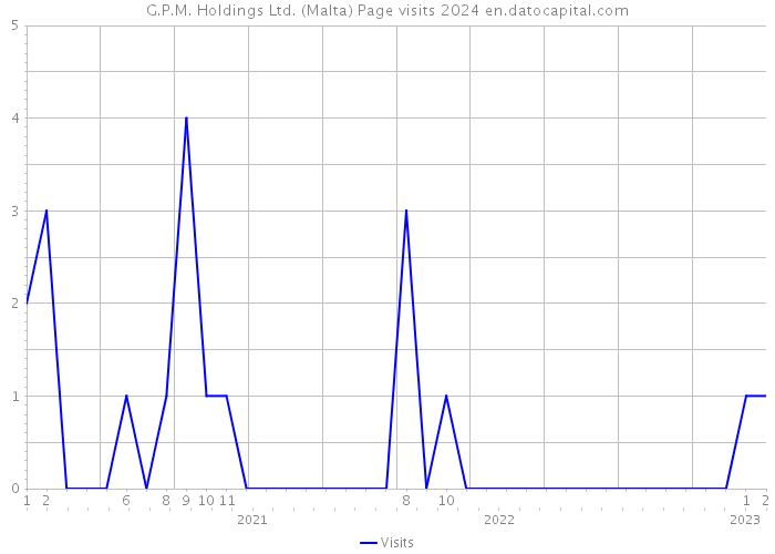 G.P.M. Holdings Ltd. (Malta) Page visits 2024 