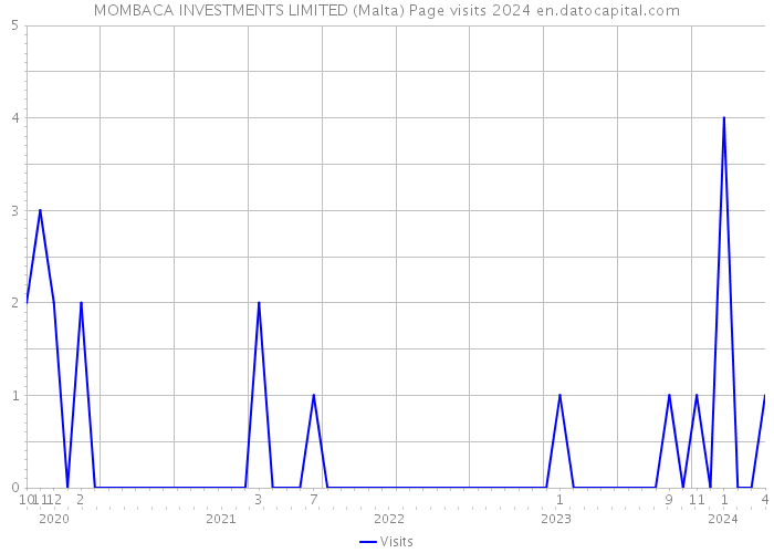 MOMBACA INVESTMENTS LIMITED (Malta) Page visits 2024 