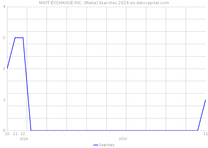 MINT EXCHANGE INC. (Malta) Searches 2024 