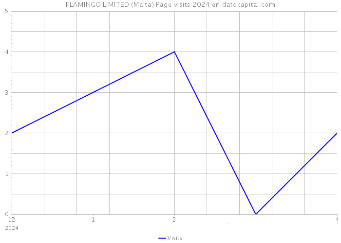 FLAMINGO LIMITED (Malta) Page visits 2024 