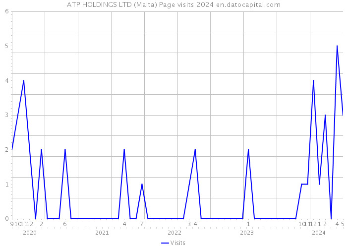 ATP HOLDINGS LTD (Malta) Page visits 2024 