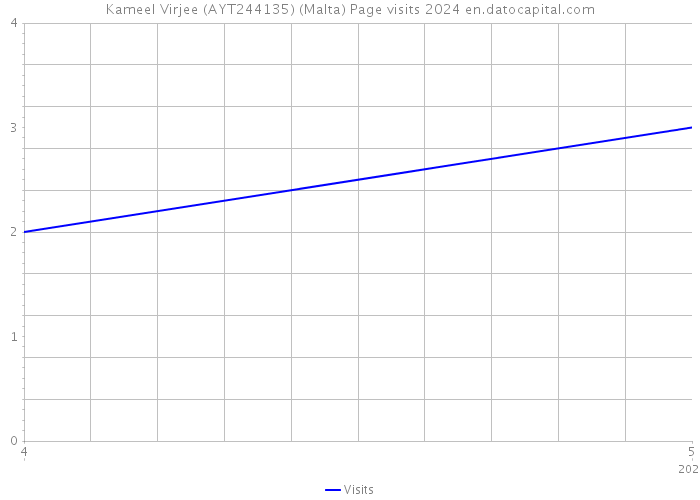 Kameel Virjee (AYT244135) (Malta) Page visits 2024 