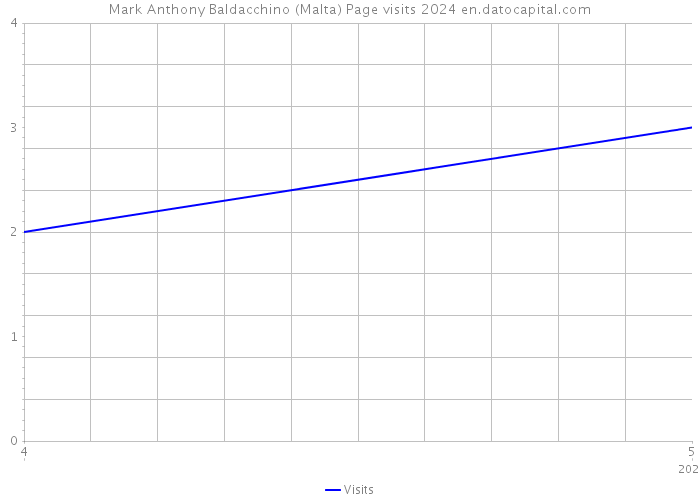 Mark Anthony Baldacchino (Malta) Page visits 2024 