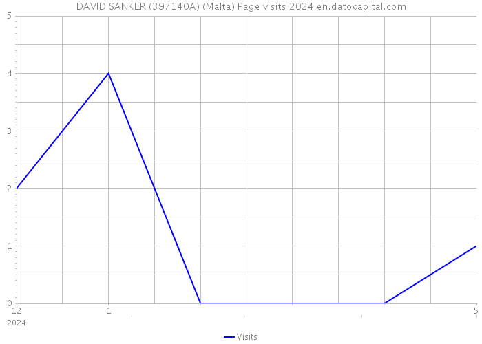DAVID SANKER (397140A) (Malta) Page visits 2024 
