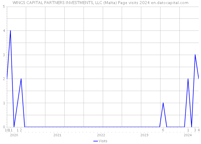 WINGS CAPITAL PARTNERS INVESTMENTS, LLC (Malta) Page visits 2024 