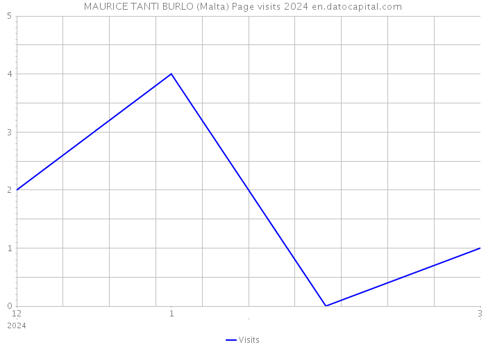 MAURICE TANTI BURLO (Malta) Page visits 2024 
