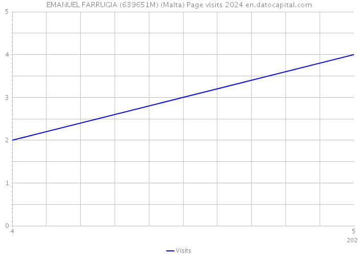 EMANUEL FARRUGIA (639651M) (Malta) Page visits 2024 