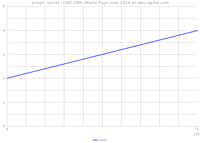 Joseph Xuereb (108728M) (Malta) Page visits 2024 