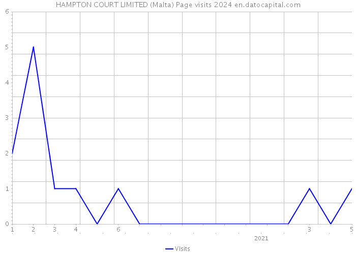 HAMPTON COURT LIMITED (Malta) Page visits 2024 