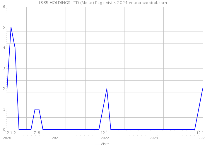 1565 HOLDINGS LTD (Malta) Page visits 2024 