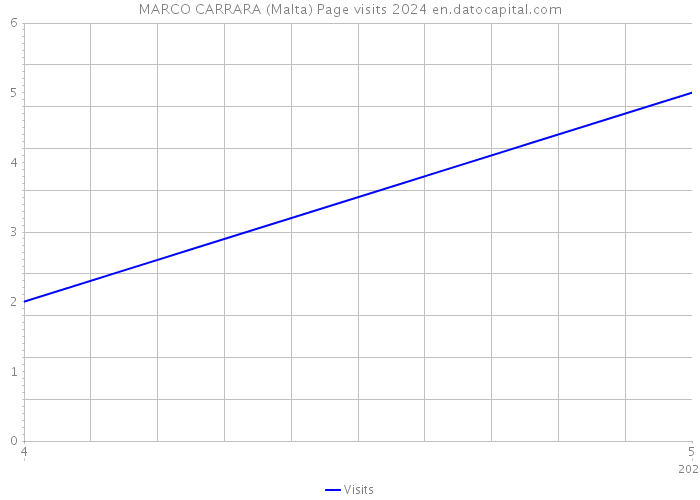 MARCO CARRARA (Malta) Page visits 2024 