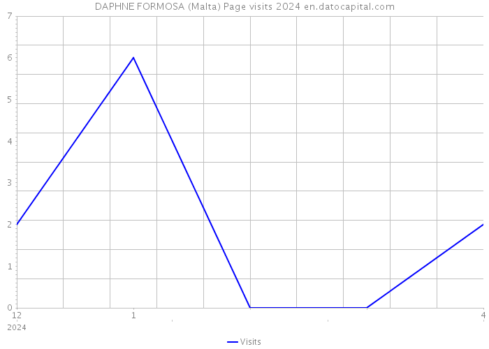 DAPHNE FORMOSA (Malta) Page visits 2024 