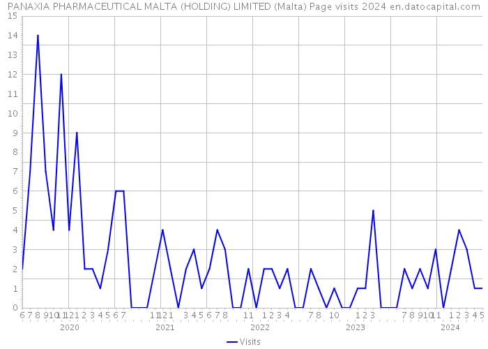 PANAXIA PHARMACEUTICAL MALTA (HOLDING) LIMITED (Malta) Page visits 2024 