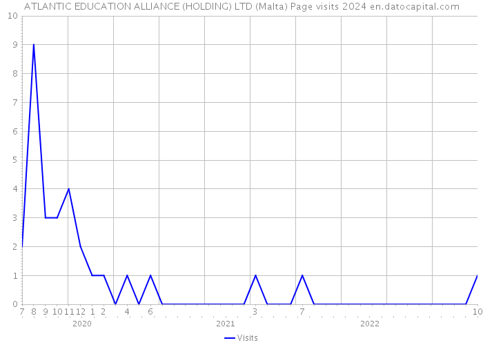 ATLANTIC EDUCATION ALLIANCE (HOLDING) LTD (Malta) Page visits 2024 