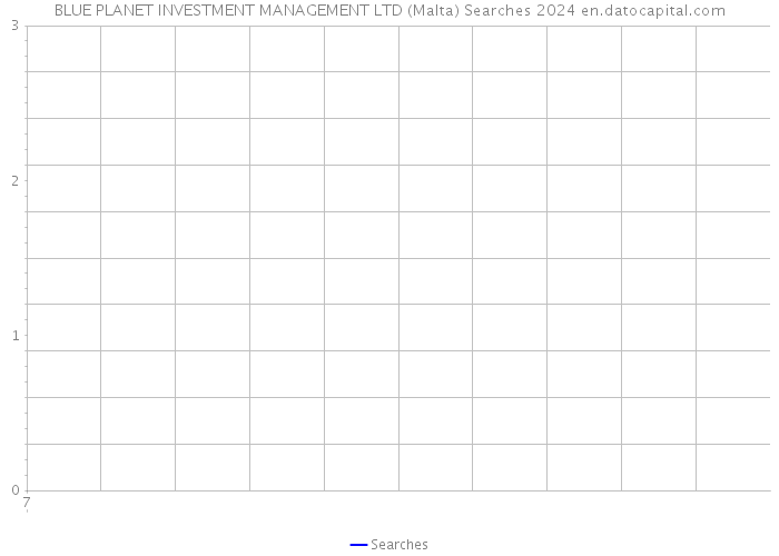 BLUE PLANET INVESTMENT MANAGEMENT LTD (Malta) Searches 2024 