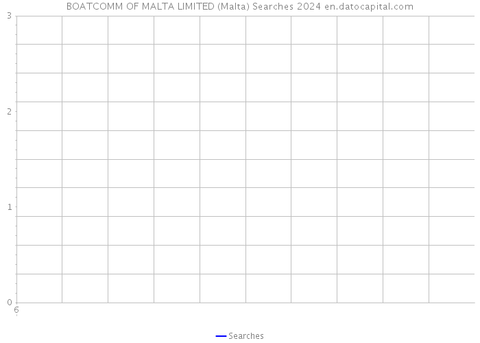 BOATCOMM OF MALTA LIMITED (Malta) Searches 2024 