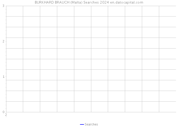 BURKHARD BRAUCH (Malta) Searches 2024 
