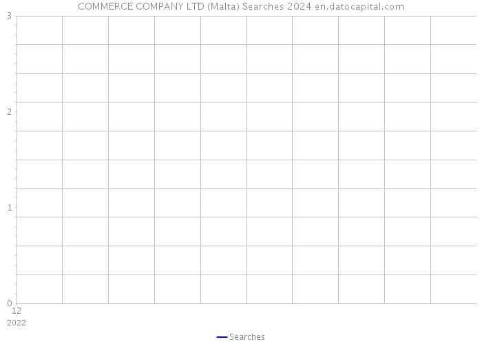 COMMERCE COMPANY LTD (Malta) Searches 2024 