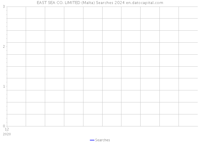 EAST SEA CO. LIMITED (Malta) Searches 2024 
