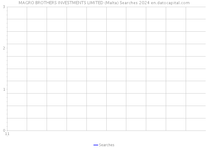 MAGRO BROTHERS INVESTMENTS LIMITED (Malta) Searches 2024 