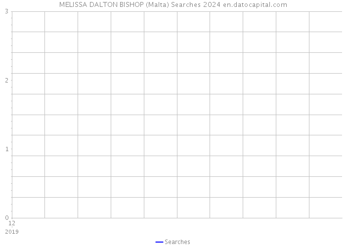 MELISSA DALTON BISHOP (Malta) Searches 2024 