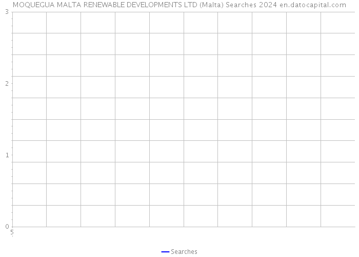 MOQUEGUA MALTA RENEWABLE DEVELOPMENTS LTD (Malta) Searches 2024 