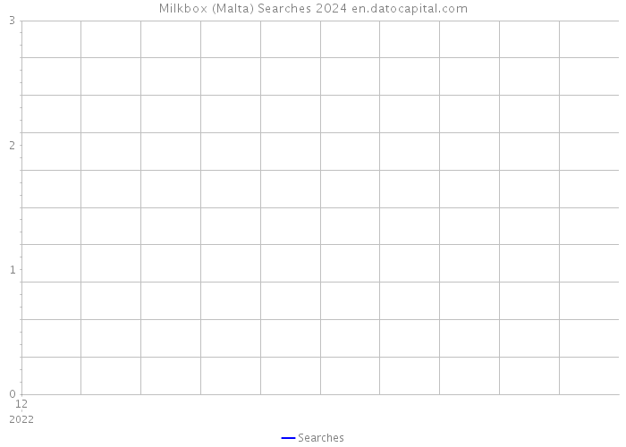 Milkbox (Malta) Searches 2024 